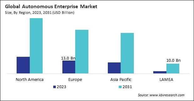 Autonomous Enterprise Market Size - By Region