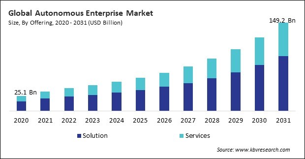 Autonomous Enterprise Market Size - Global Opportunities and Trends Analysis Report 2020-2031