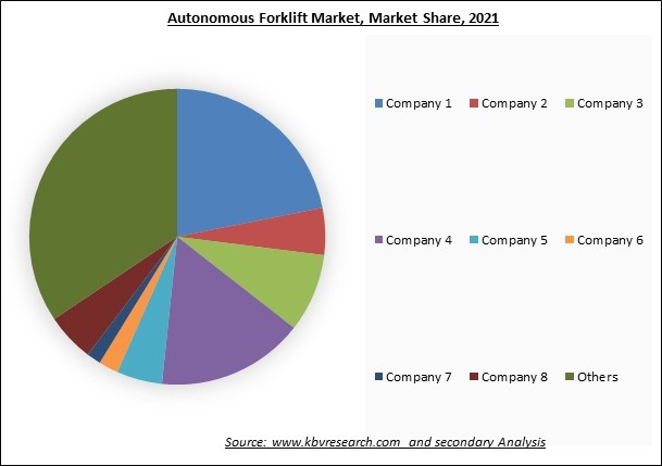 Autonomous Forklift Market Share 2021