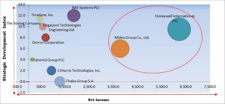 Autonomous Mobile Robots Market Cardinal Matrix