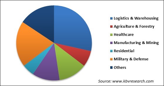 Autonomous Mobile Robots Market Share