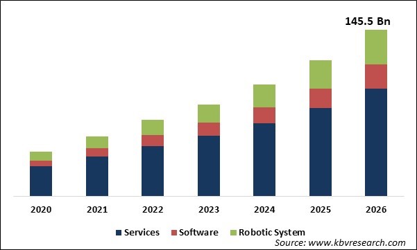 Autonomous Mobile Robots Market Size