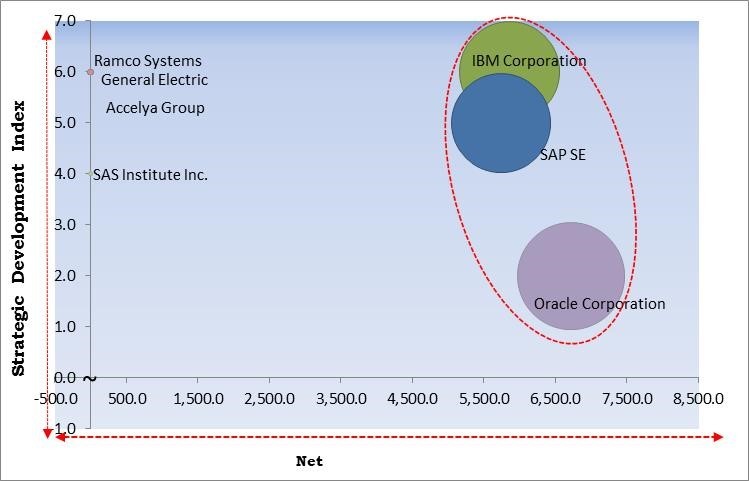 Aviation Analytics Market - Competitive Landscape and Trends by Forecast 2028