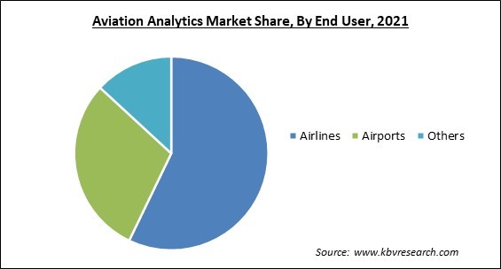 Aviation Analytics Market Share and Industry Analysis Report 2021