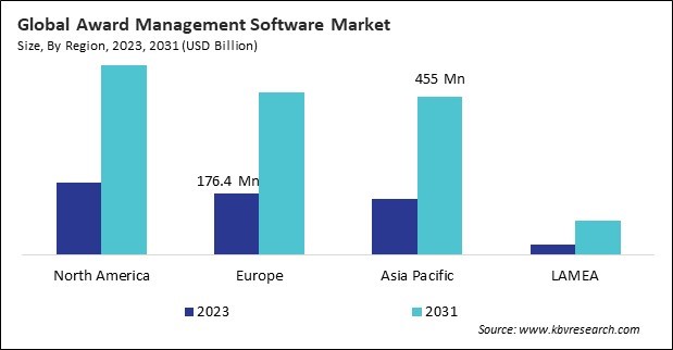 Award Management Software Market Size - By Region