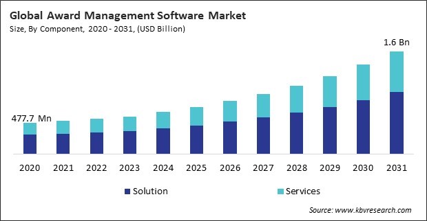 Award Management Software Market Size - Global Opportunities and Trends Analysis Report 2020-2031