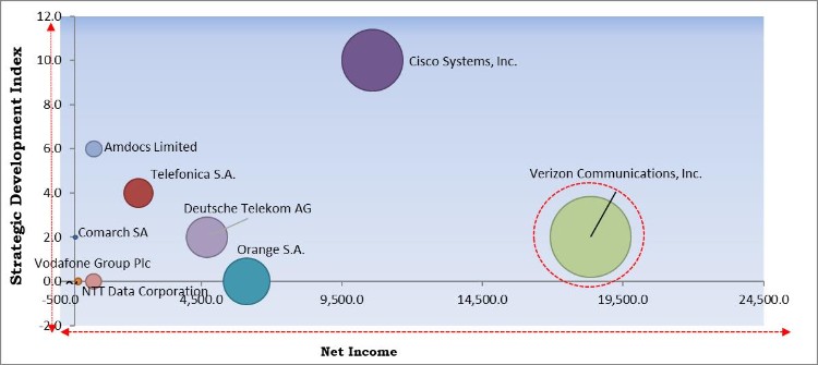 B2B Telecommunication Market - Competitive Landscape and Trends by Forecast 2027