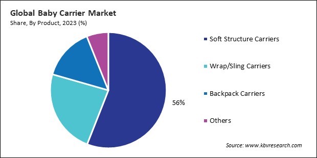 Baby Carrier  Market Share and Industry Analysis Report 2023