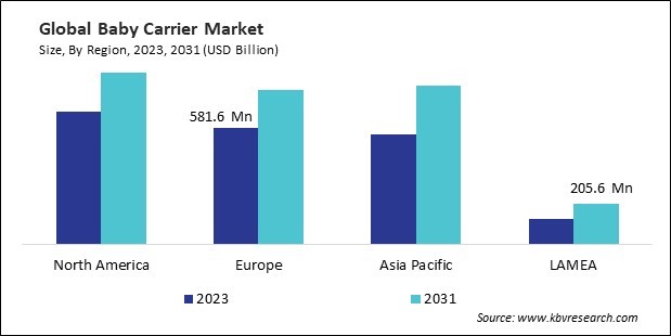 Baby Carrier  Market Size - By Region