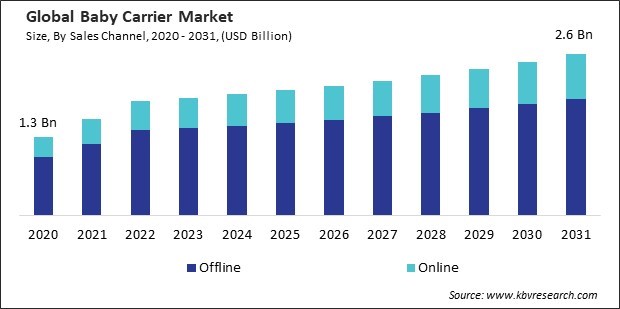 Baby Carrier  Market Size - Global Opportunities and Trends Analysis Report 2020-2031