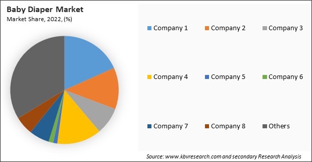 Baby Diaper Market Share 2022