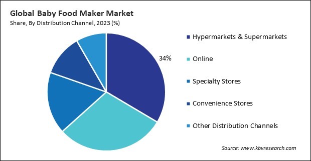 Baby Food Maker Market Share and Industry Analysis Report 2023