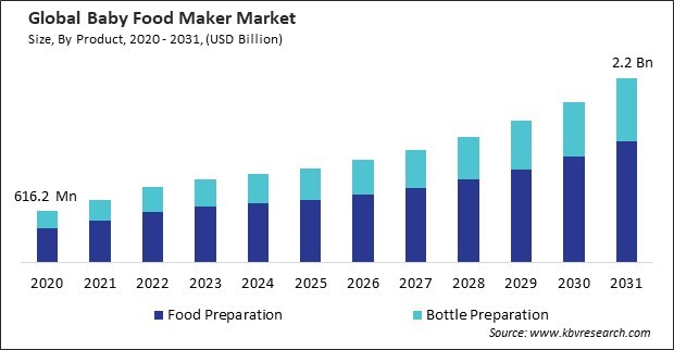 Baby Food Maker Market Size - Global Opportunities and Trends Analysis Report 2020-2031