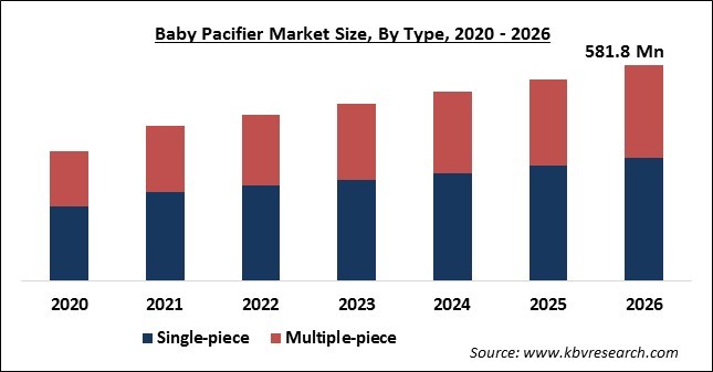 Baby Pacifier Market Size