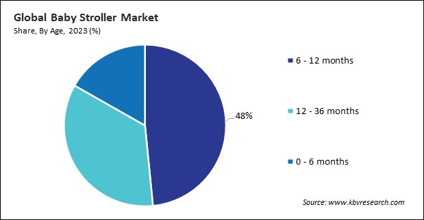 Baby Stroller Market Share and Industry Analysis Report 2023