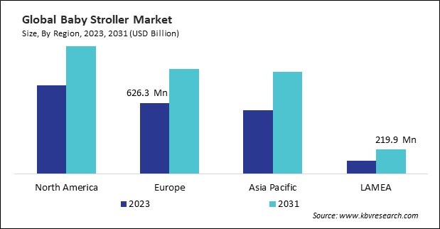 Baby Stroller Market Size - By Region