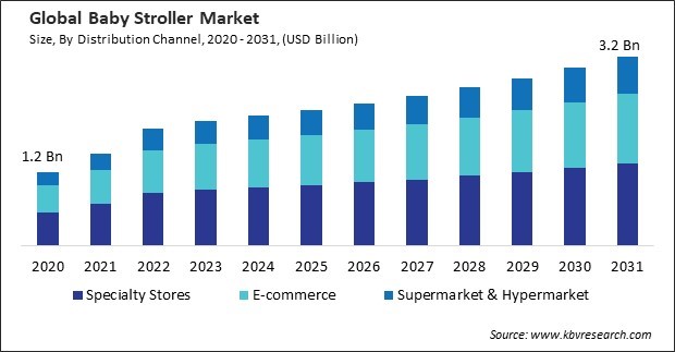 Baby Stroller Market Size - Global Opportunities and Trends Analysis Report 2020-2031