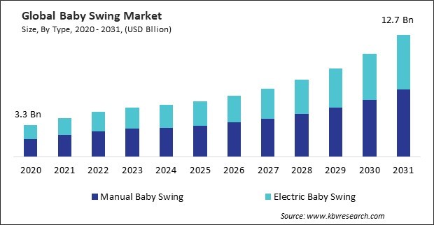 Baby Swing Market Size - Global Opportunities and Trends Analysis Report 2020-2031