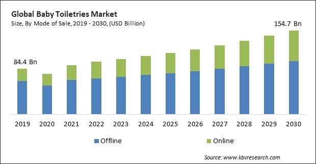 Baby Toiletries Market Size - Global Opportunities and Trends Analysis Report 2019-2030