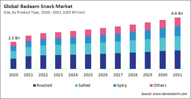 Badaam Snack Market Size - Global Opportunities and Trends Analysis Report 2020-2031