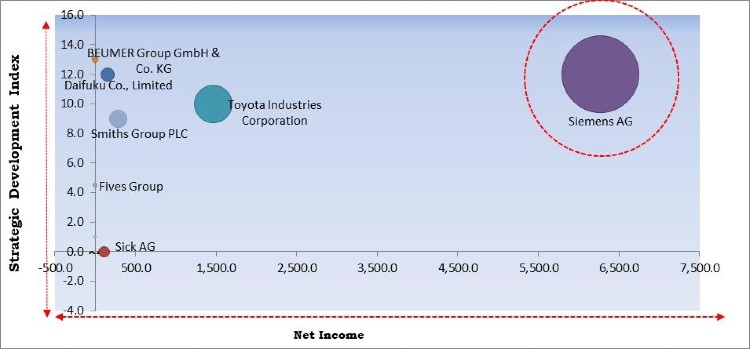 Baggage Handling System Market Competition Analysis