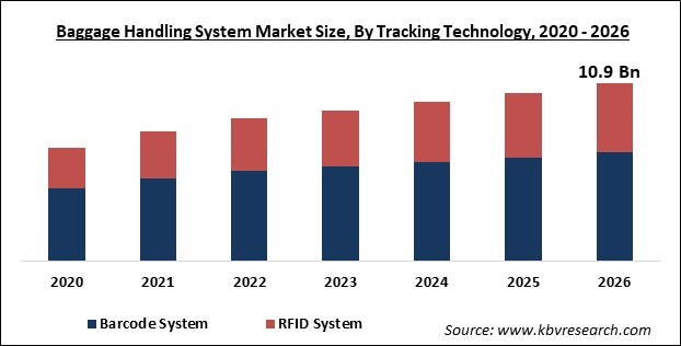 Baggage Handling System Market Size