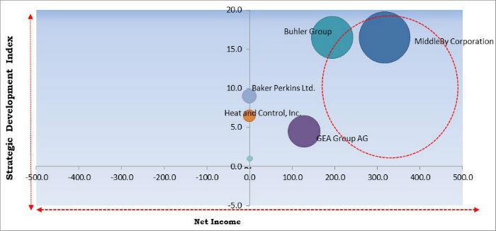 Bakery Processing Equipment Market Cardinal Matrix