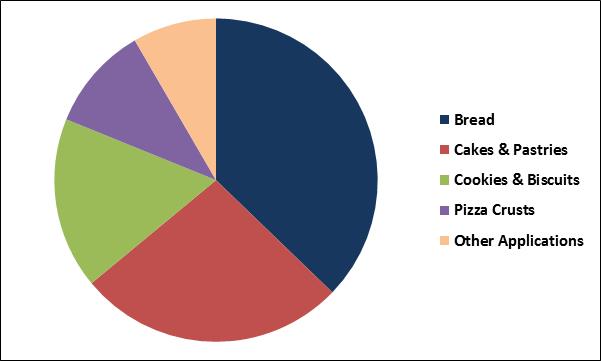 Bakery Processing Equipment Market Share