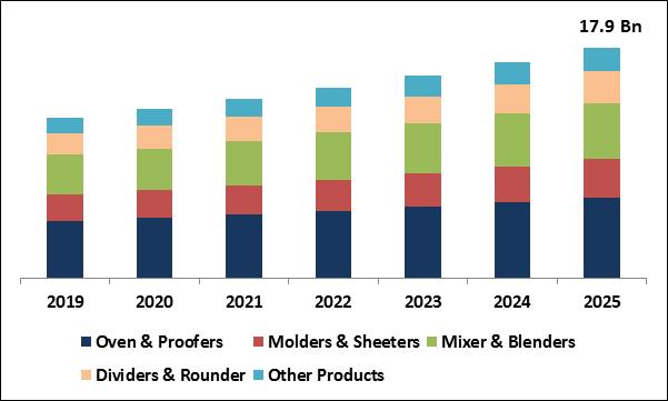 Bakery Processing Equipment Market Size