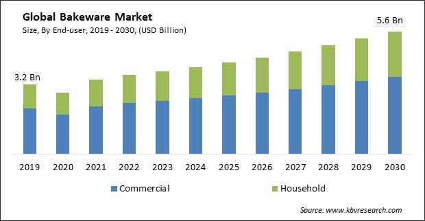 Bakeware Market Size - Global Opportunities and Trends Analysis Report 2019-2030