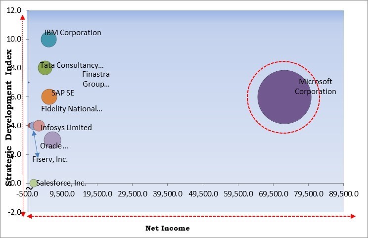 Banking System Software Market - Competitive Landscape and Trends by Forecast 2028