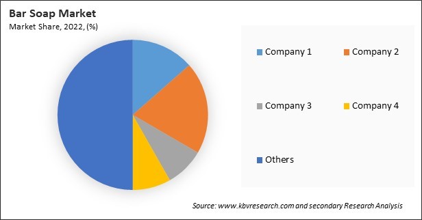 Bar Soap Market Share 2022