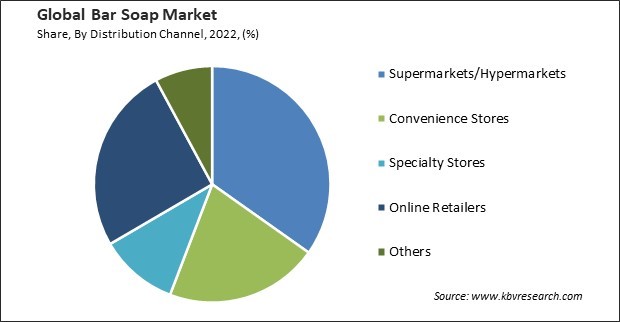 Bar Soap Market Share and Industry Analysis Report 2022