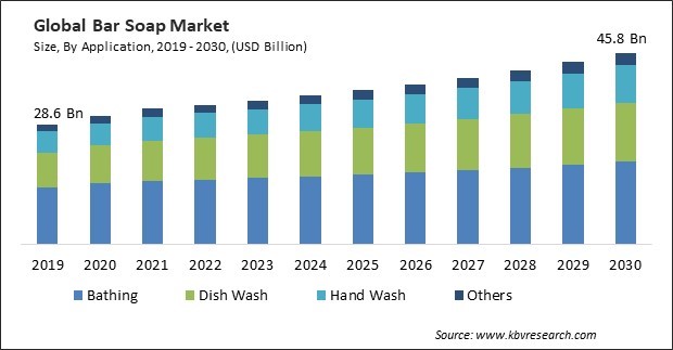 Bar Soap Market Size - Global Opportunities and Trends Analysis Report 2019-2030