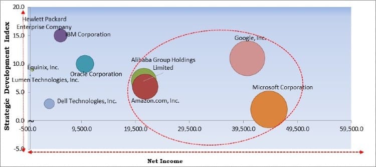 Bare Metal Cloud Market - Competitive Landscape and Trends by Forecast 2027