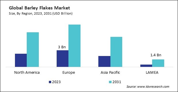  Barley Flakes Market Size - By Region