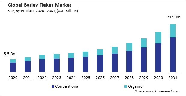 Barley Flakes Market Size - Global Opportunities and Trends Analysis Report 2020-2031