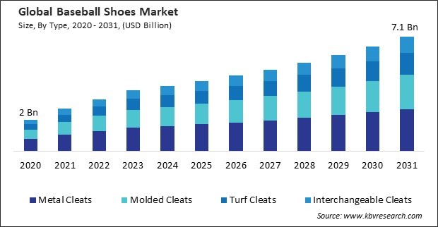 Baseball Shoes Market Size - Global Opportunities and Trends Analysis Report 2020-2031