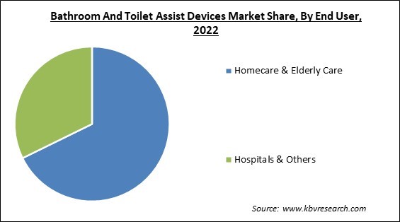 Bathroom And Toilet Assist Devices Market Share and Industry Analysis Report 2022