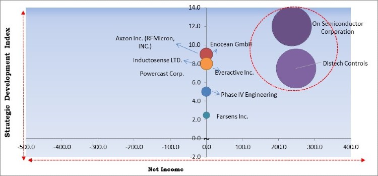 Battery-free Sensors Market - Competitive Landscape and Trends by Forecast 2027