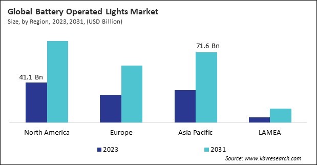 Battery Operated Lights Market Size - By Region