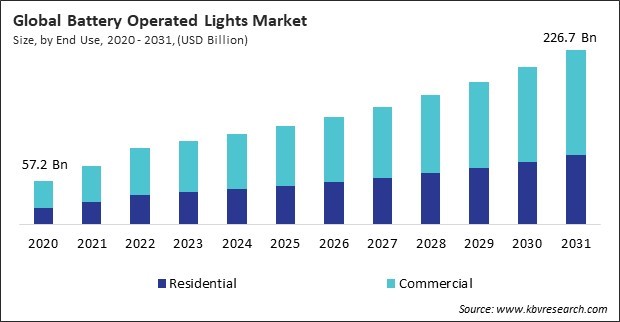 Battery Operated Lights Market Size - Global Opportunities and Trends Analysis Report 2020-2031