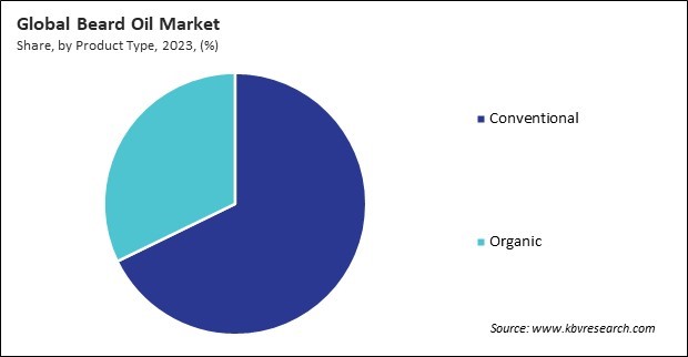 Beard Oil Market Share and Industry Analysis Report 2023