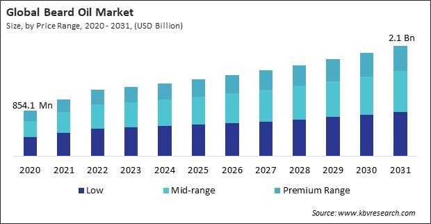 Beard Oil Market Size - Global Opportunities and Trends Analysis Report 2020-2031