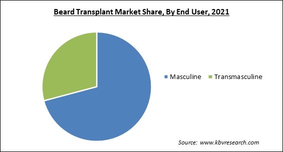 Beard Transplant Market Share and Industry Analysis Report 2021