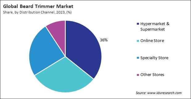 Beard Trimmer Market Share and Industry Analysis Report 2023