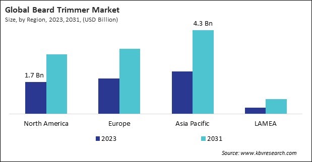 Beard Trimmer Market Size - By Region