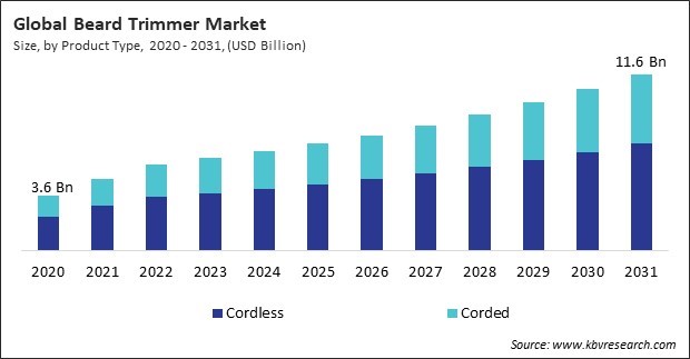 Beard Trimmer Market Size - Global Opportunities and Trends Analysis Report 2020-2031