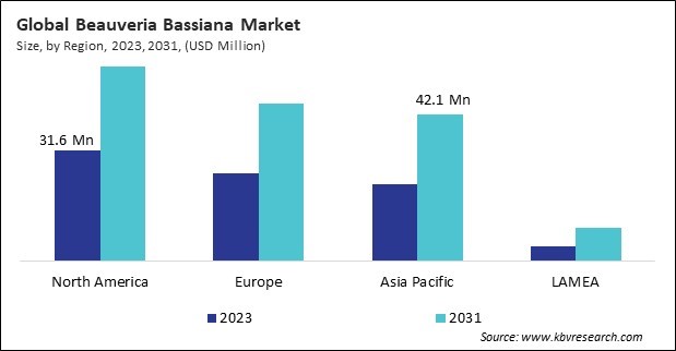 Beauveria Bassiana Market Size - By Region