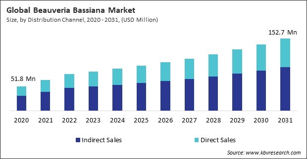 Beauveria Bassiana Market Size - Global Opportunities and Trends Analysis Report 2020-2031